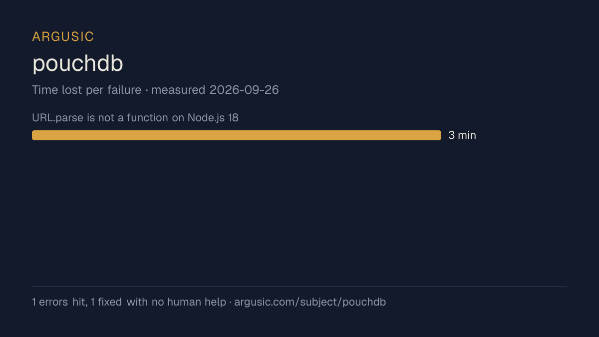 Time lost to each failure while testing pouchdb, drawn from the recorded run