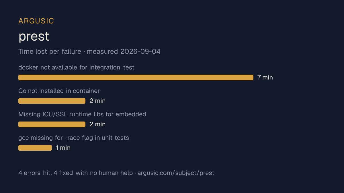 Time lost to each failure while testing prest, drawn from the recorded run