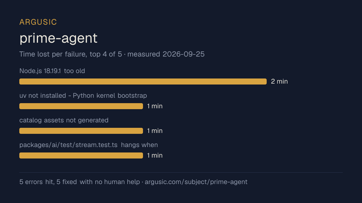 Time lost to each failure while testing prime-agent, drawn from the recorded run