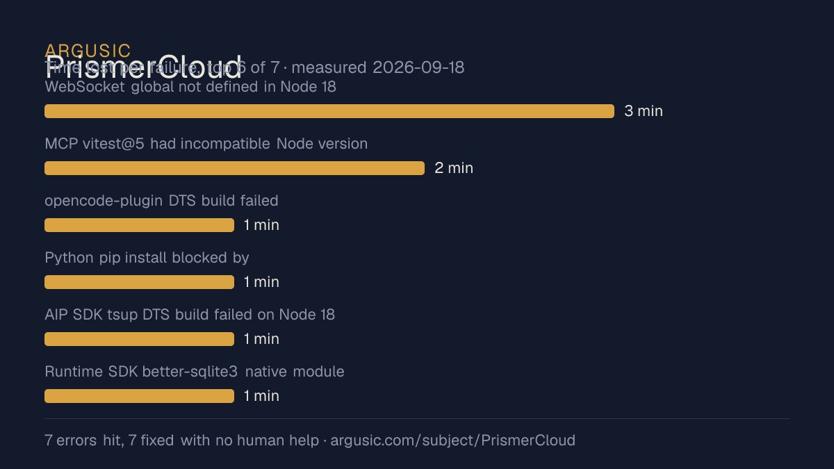 Time lost to each failure while testing PrismerCloud, drawn from the recorded run