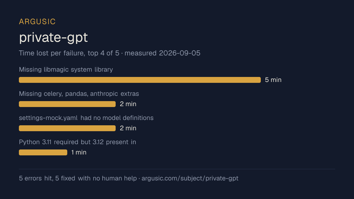 Time lost to each failure while testing private-gpt, drawn from the recorded run