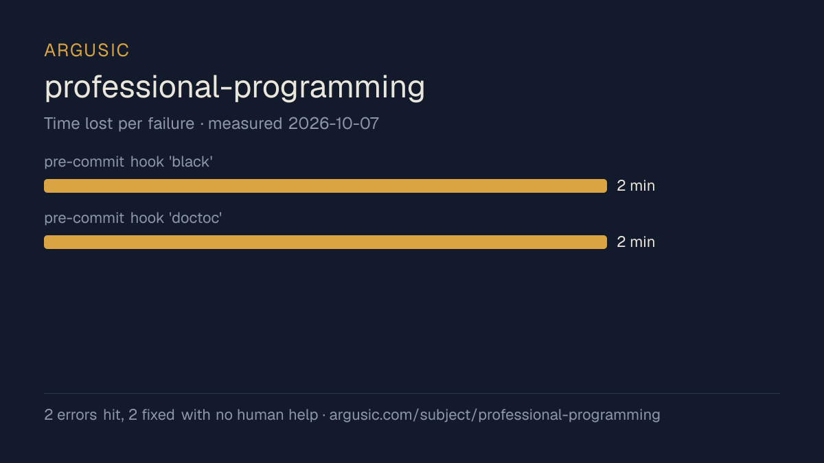 Time lost to each failure while testing professional-programming, drawn from the recorded run
