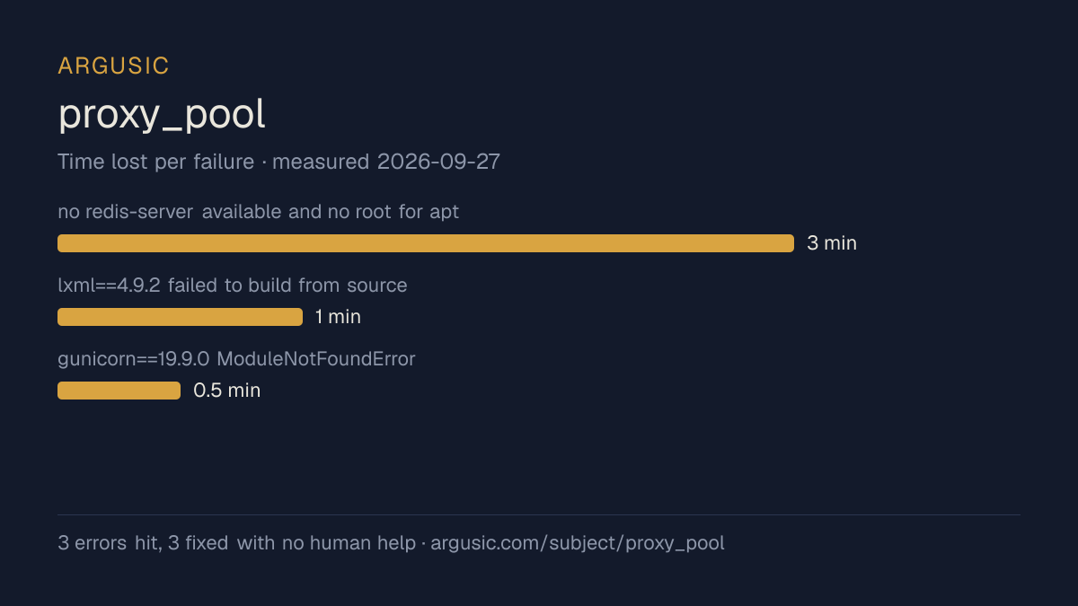 Time lost to each failure while testing proxy_pool, drawn from the recorded run