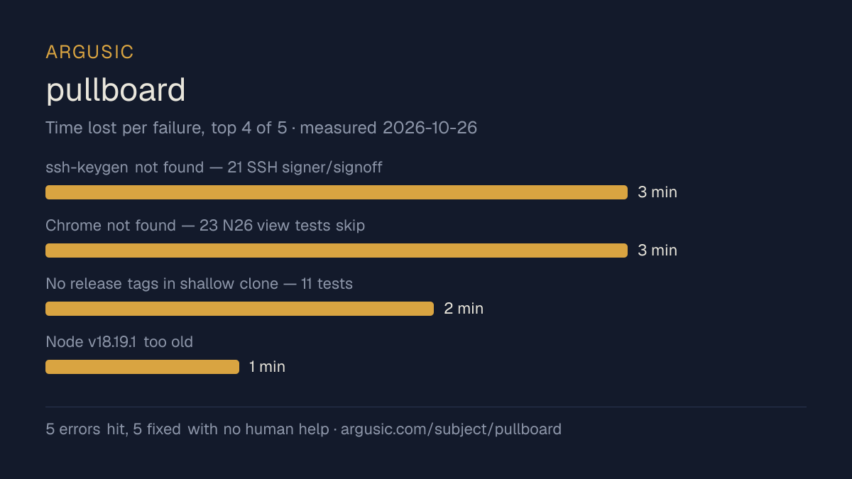 Time lost to each failure while testing pullboard, drawn from the recorded run