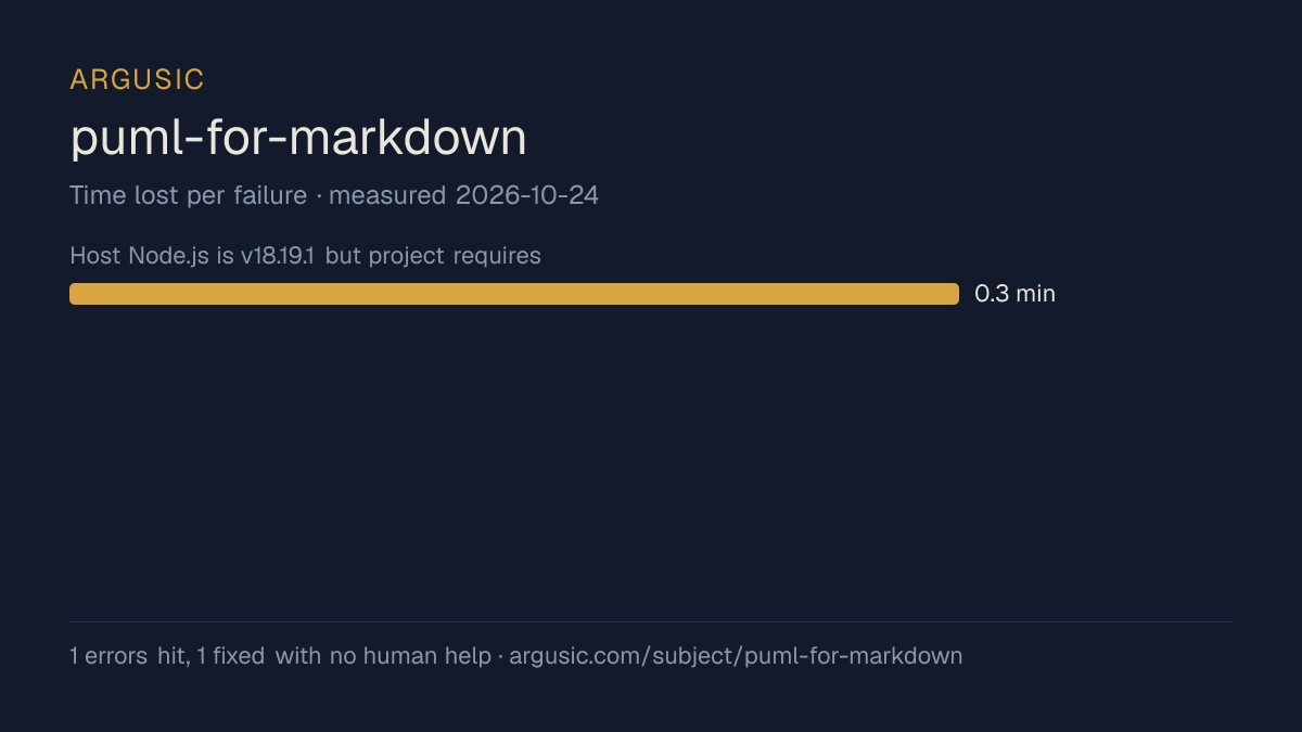 Time lost to each failure while testing puml-for-markdown, drawn from the recorded run