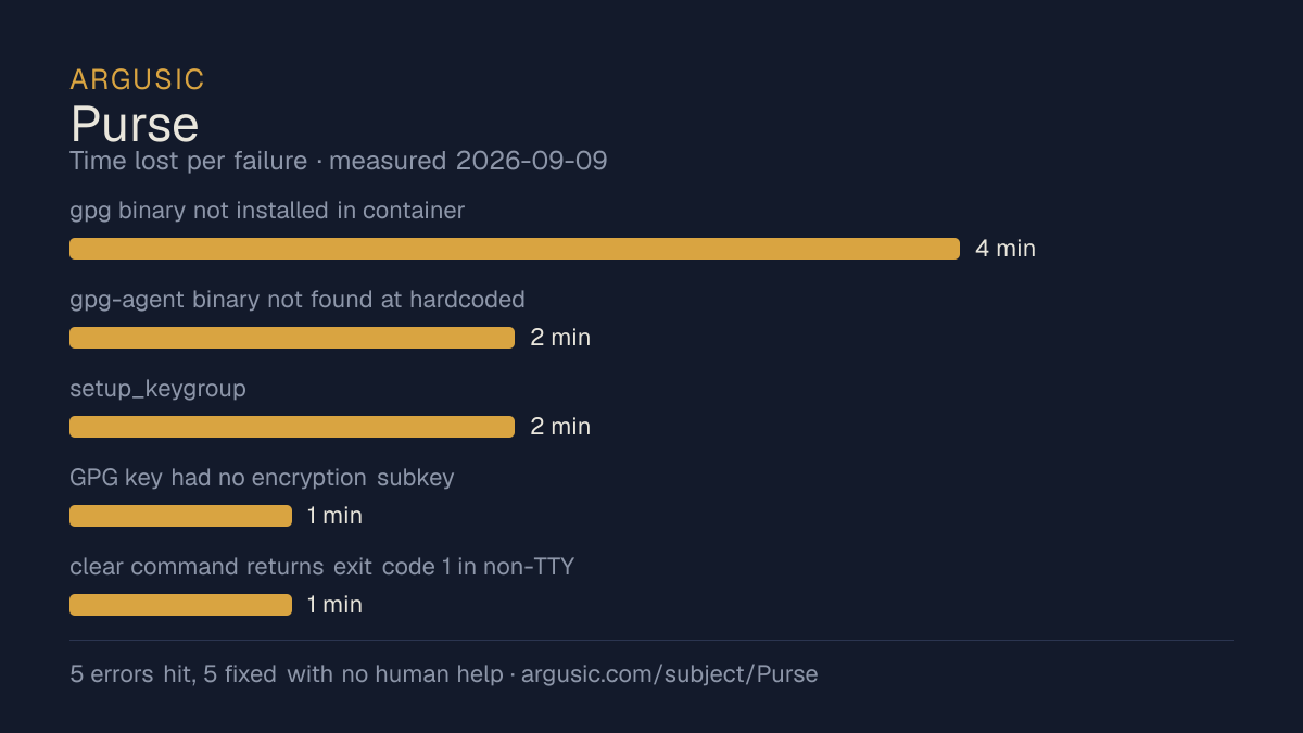 Time lost to each failure while testing Purse, drawn from the recorded run