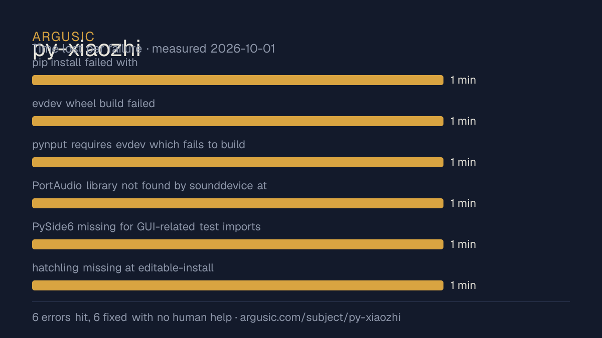 Time lost to each failure while testing py-xiaozhi, drawn from the recorded run