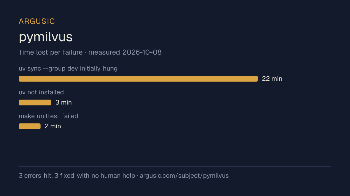 Time lost to each failure while testing pymilvus, drawn from the recorded run