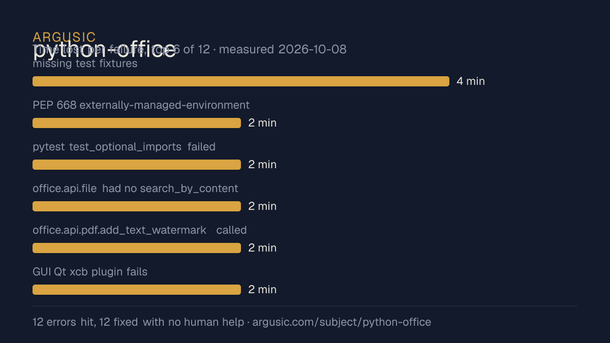 Time lost to each failure while testing python-office, drawn from the recorded run