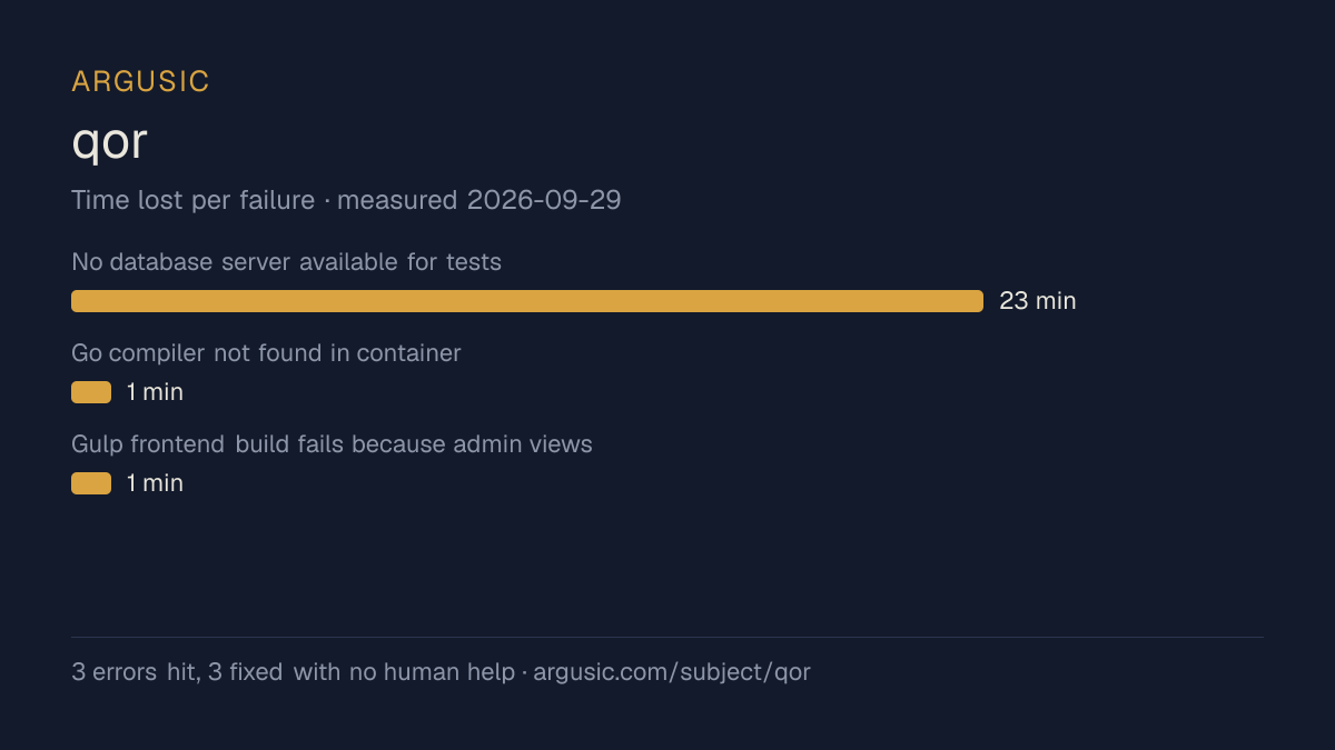 Time lost to each failure while testing qor, drawn from the recorded run