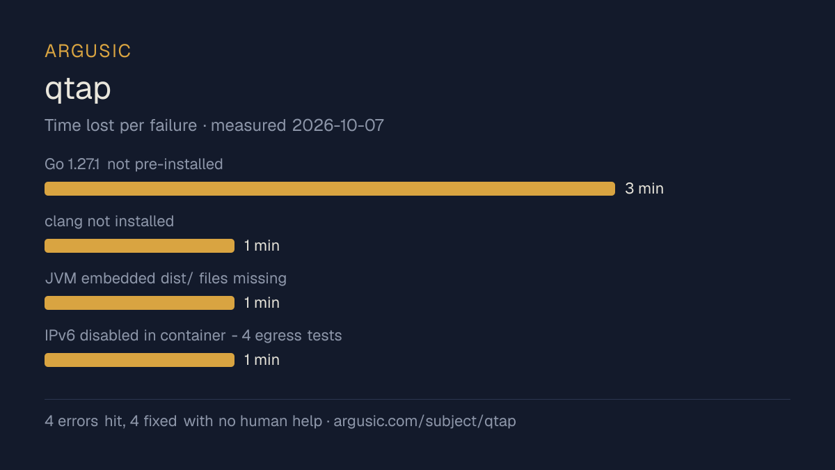 Time lost to each failure while testing qtap, drawn from the recorded run