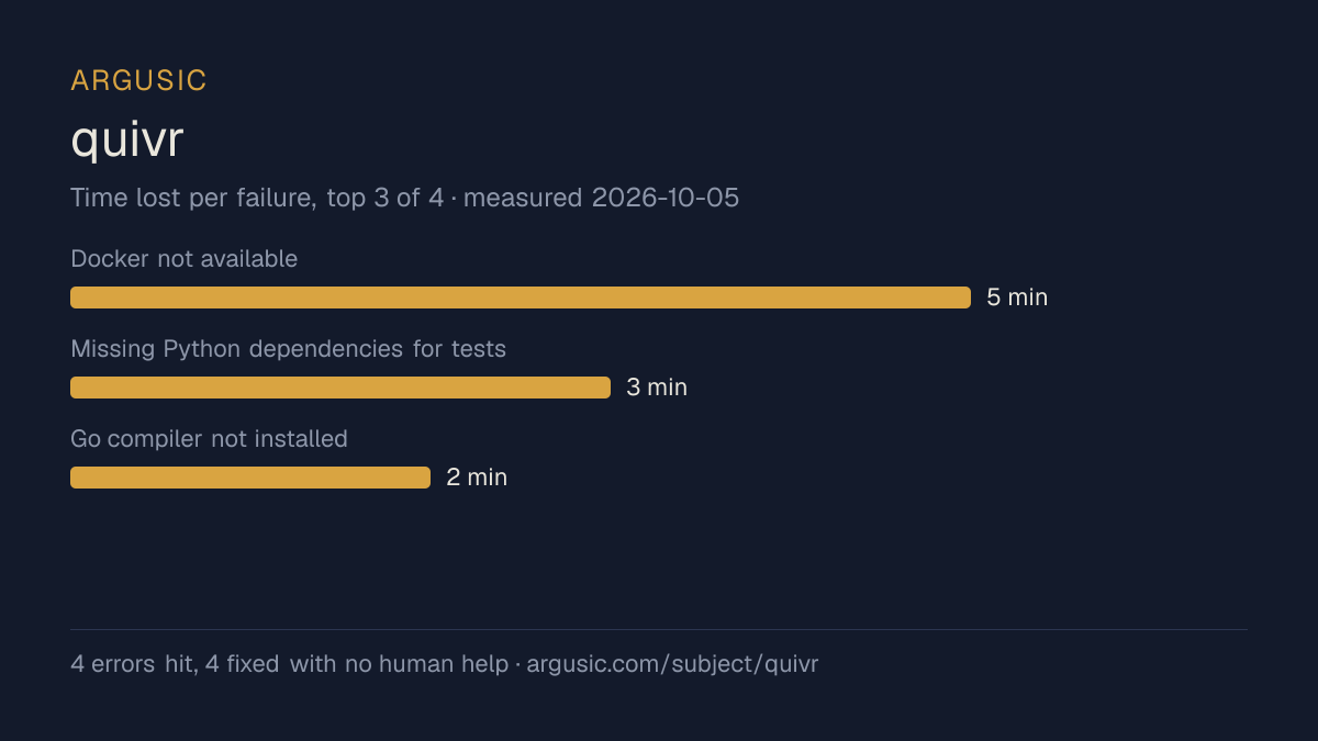Time lost to each failure while testing quivr, drawn from the recorded run