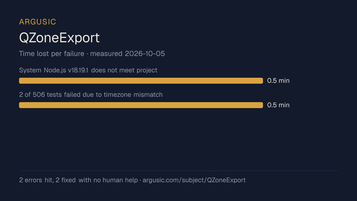 Time lost to each failure while testing QZoneExport, drawn from the recorded run