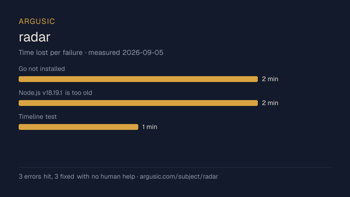 Time lost to each failure while testing radar, drawn from the recorded run