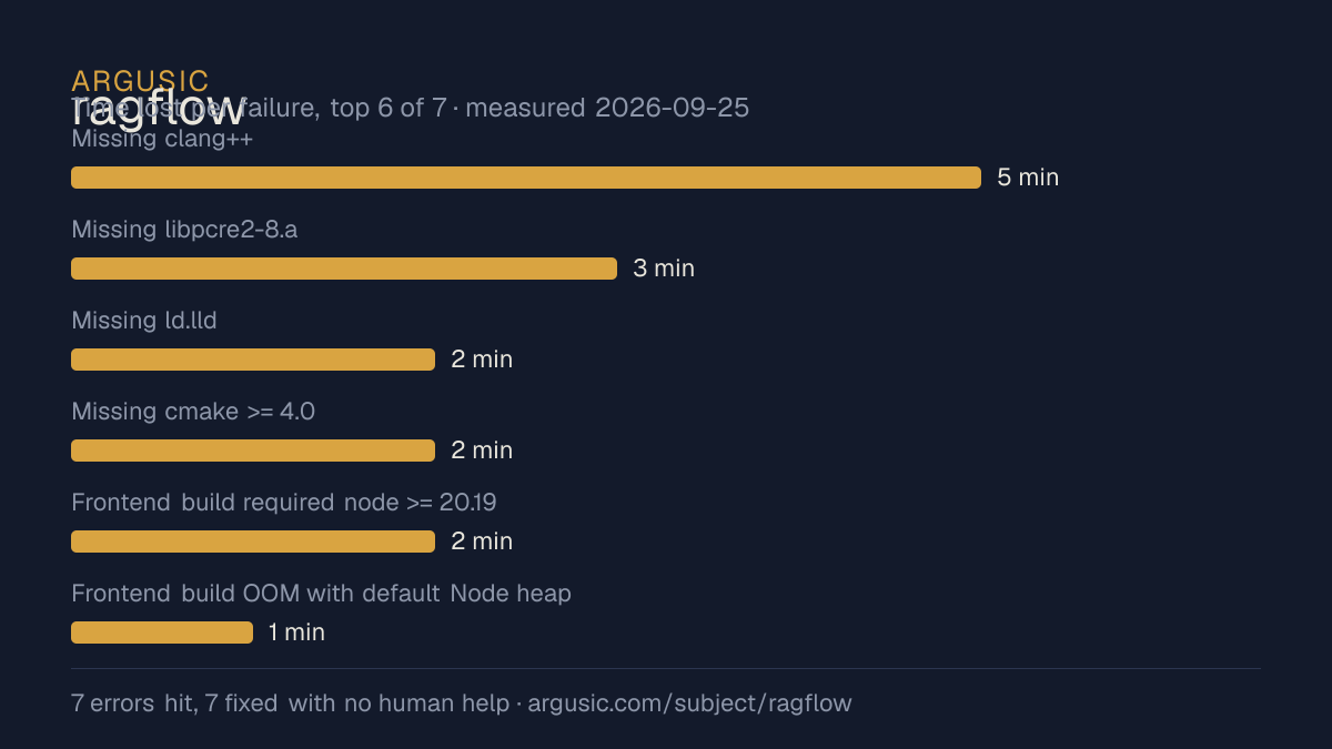 Time lost to each failure while testing ragflow, drawn from the recorded run