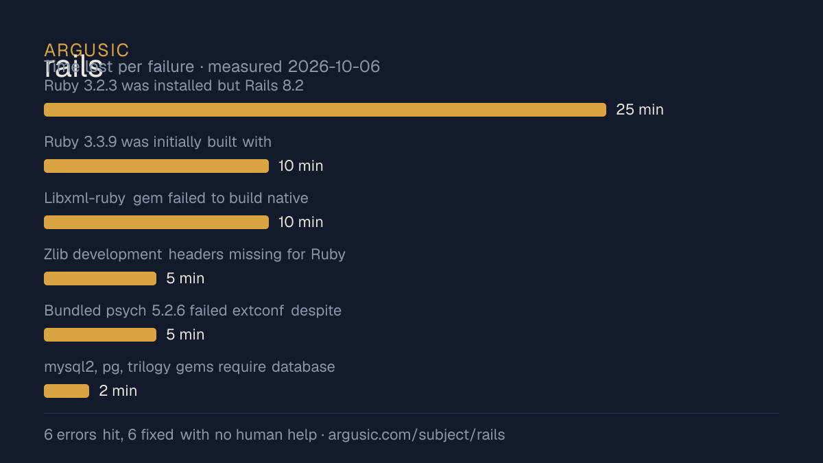 Time lost to each failure while testing rails, drawn from the recorded run