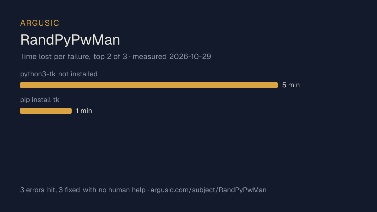 Time lost to each failure while testing RandPyPwMan, drawn from the recorded run