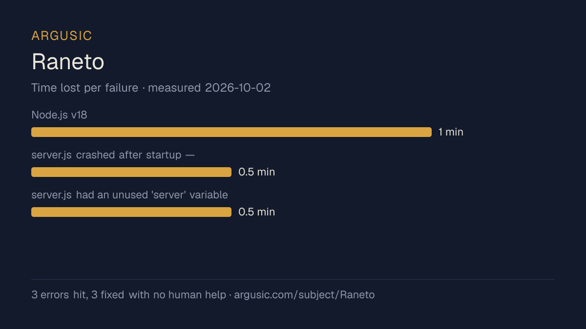 Time lost to each failure while testing Raneto, drawn from the recorded run
