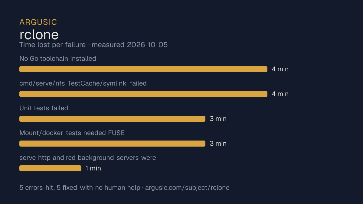 Time lost to each failure while testing rclone, drawn from the recorded run