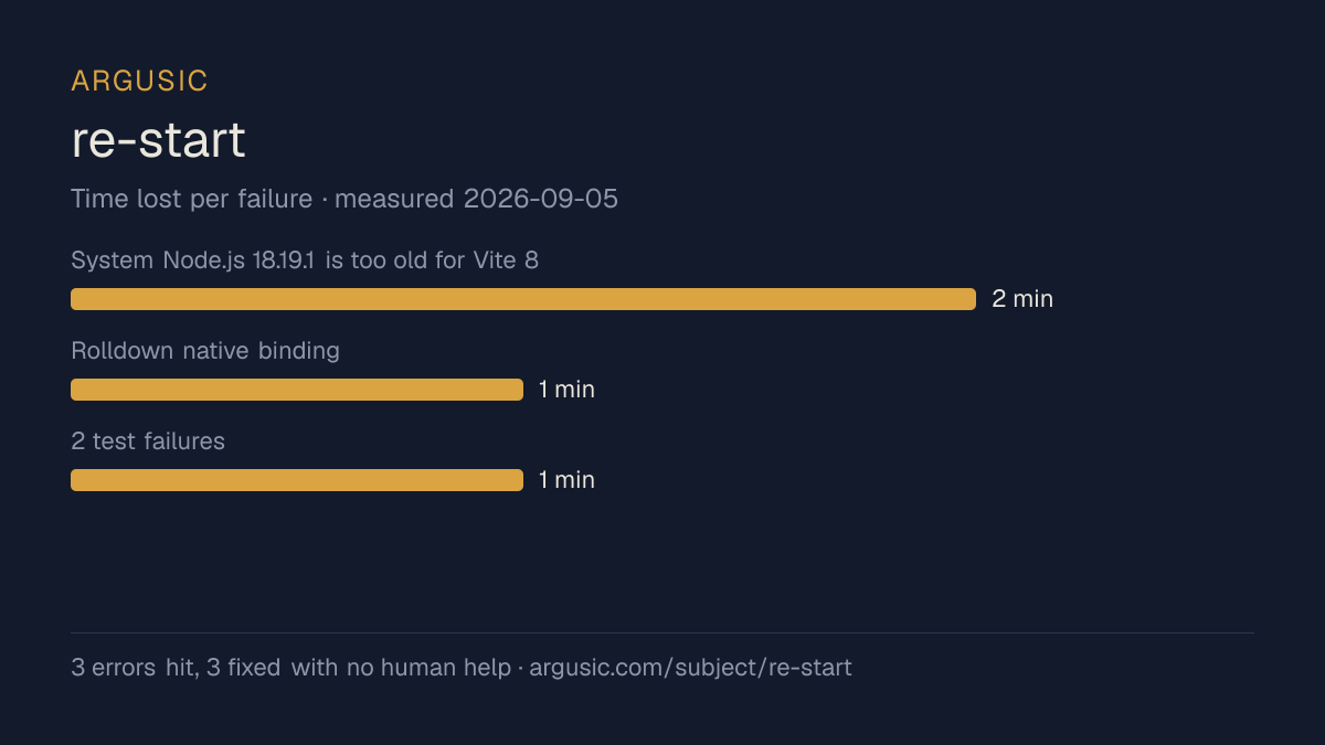 Time lost to each failure while testing re-start, drawn from the recorded run