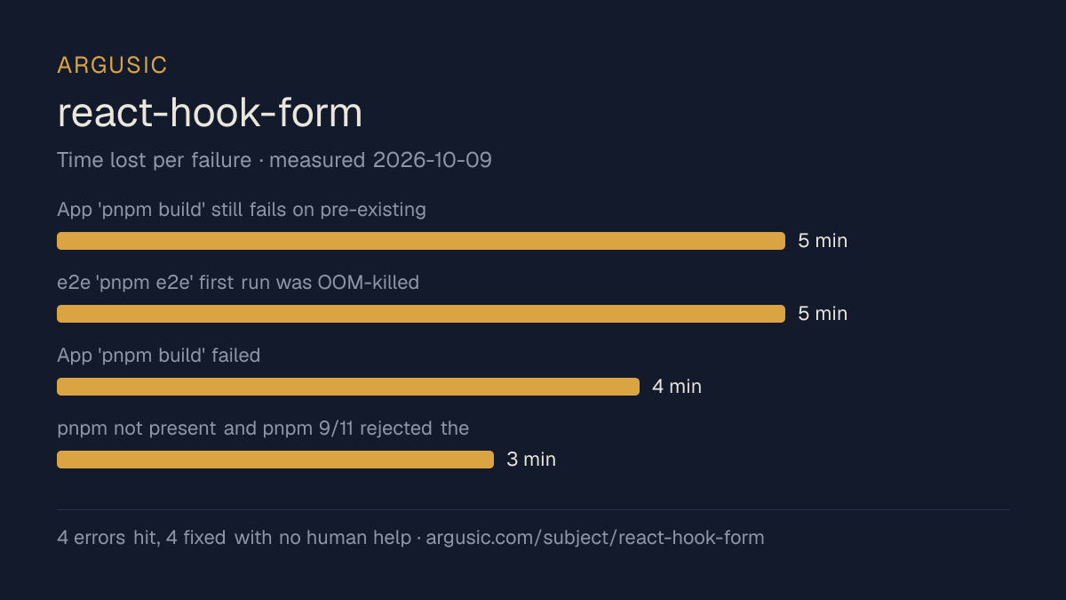 Time lost to each failure while testing react-hook-form, drawn from the recorded run