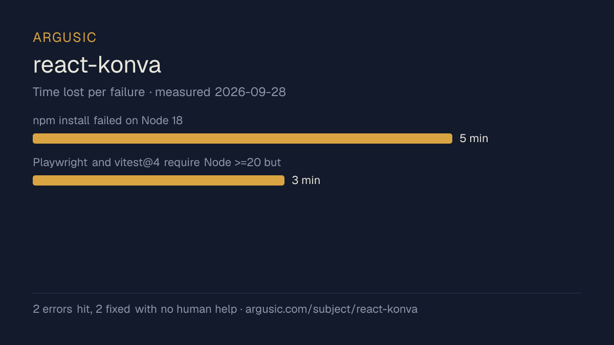 Time lost to each failure while testing react-konva, drawn from the recorded run