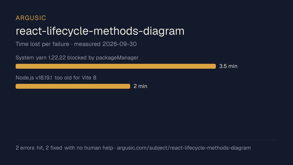 Time lost to each failure while testing react-lifecycle-methods-diagram, drawn from the recorded run