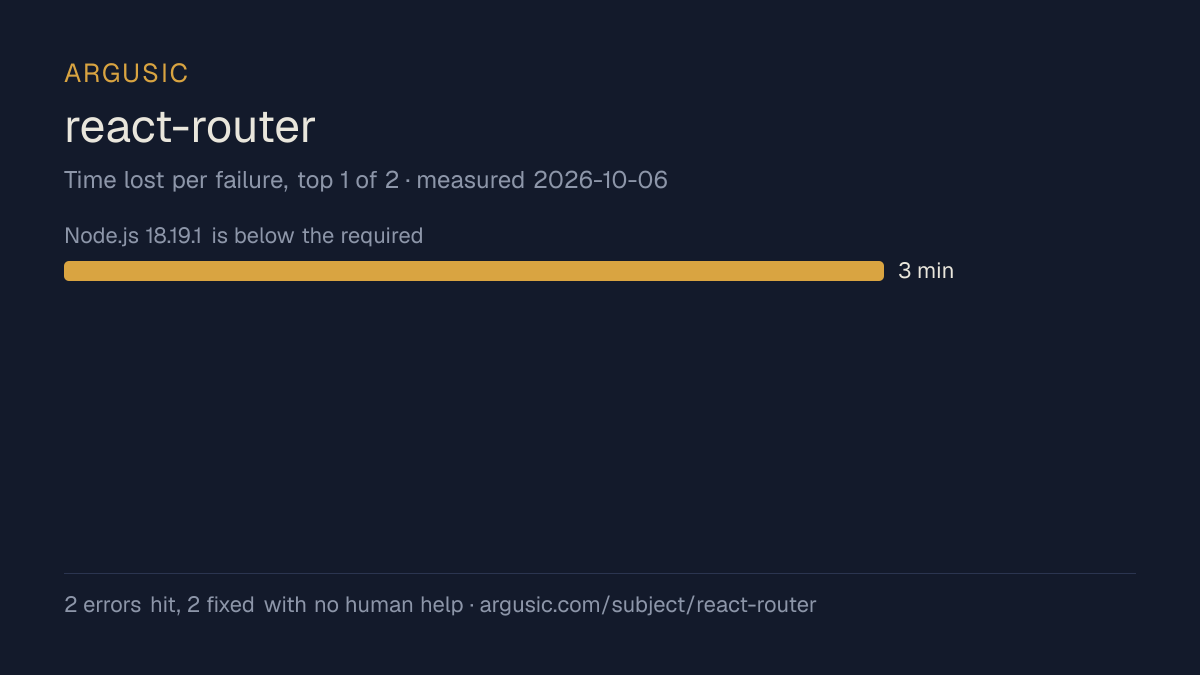 Time lost to each failure while testing react-router, drawn from the recorded run