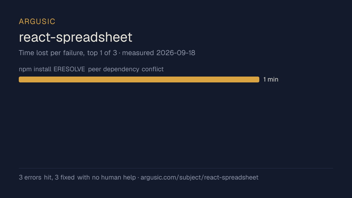 Time lost to each failure while testing react-spreadsheet, drawn from the recorded run