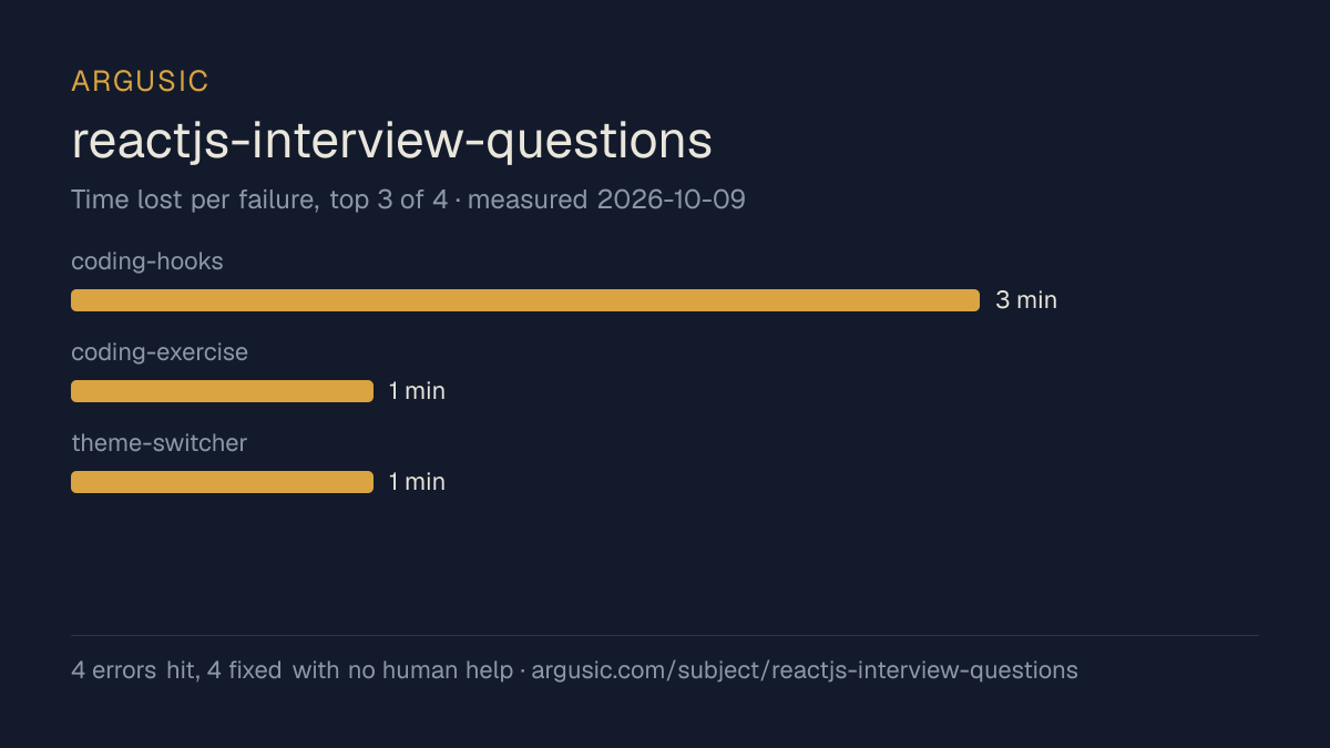Time lost to each failure while testing reactjs-interview-questions, drawn from the recorded run