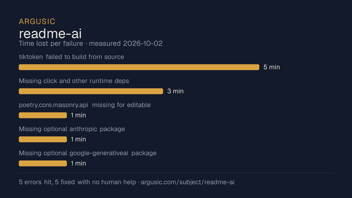 Time lost to each failure while testing readme-ai, drawn from the recorded run
