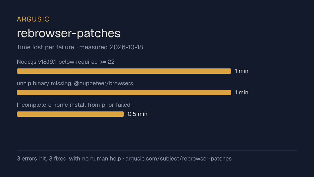Time lost to each failure while testing rebrowser-patches, drawn from the recorded run