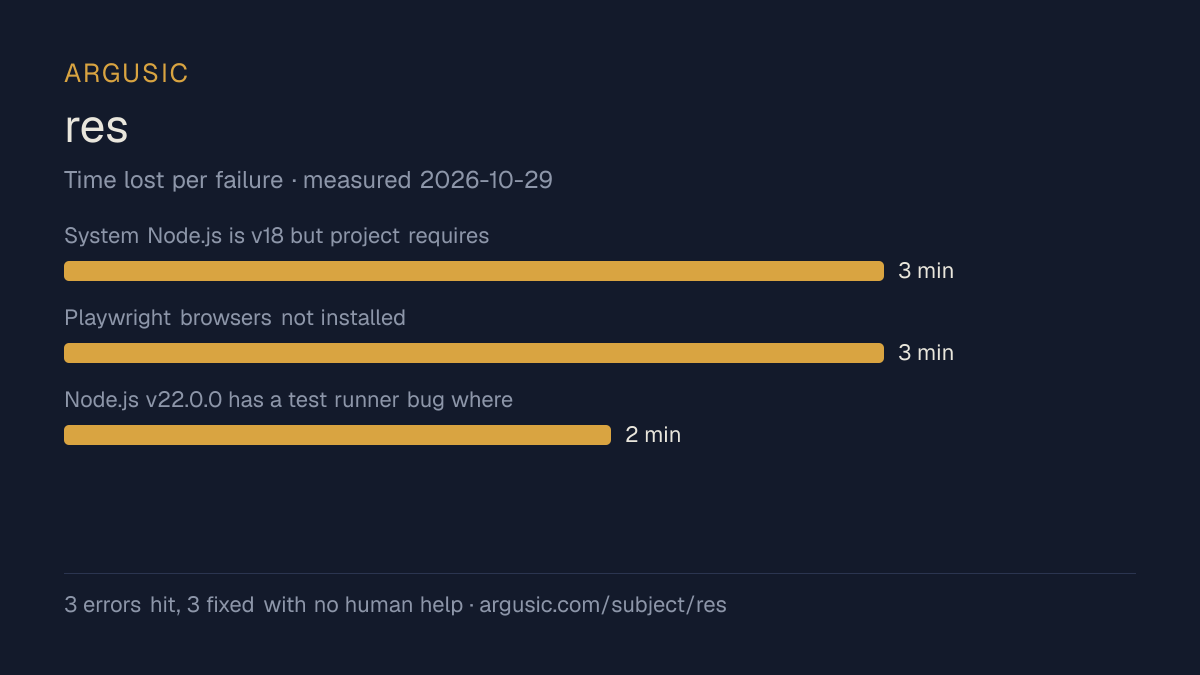 Time lost to each failure while testing res, drawn from the recorded run
