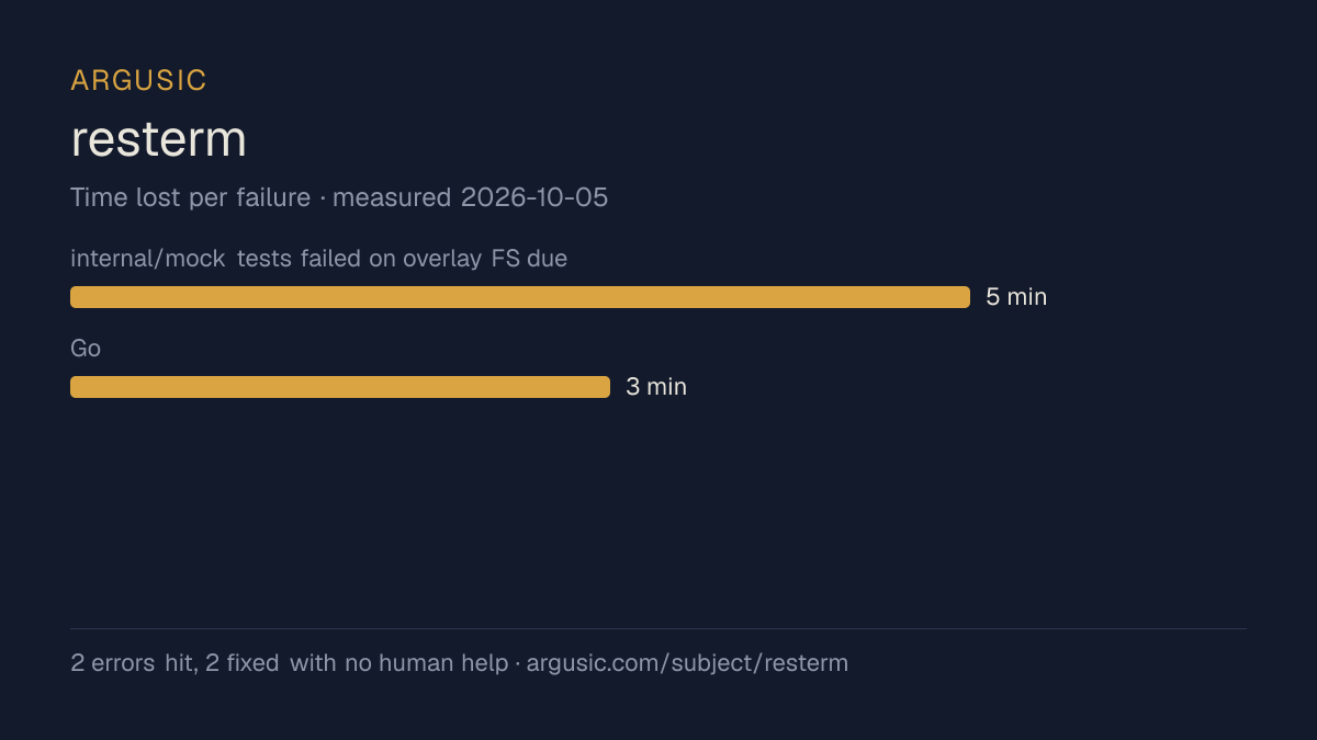Time lost to each failure while testing resterm, drawn from the recorded run