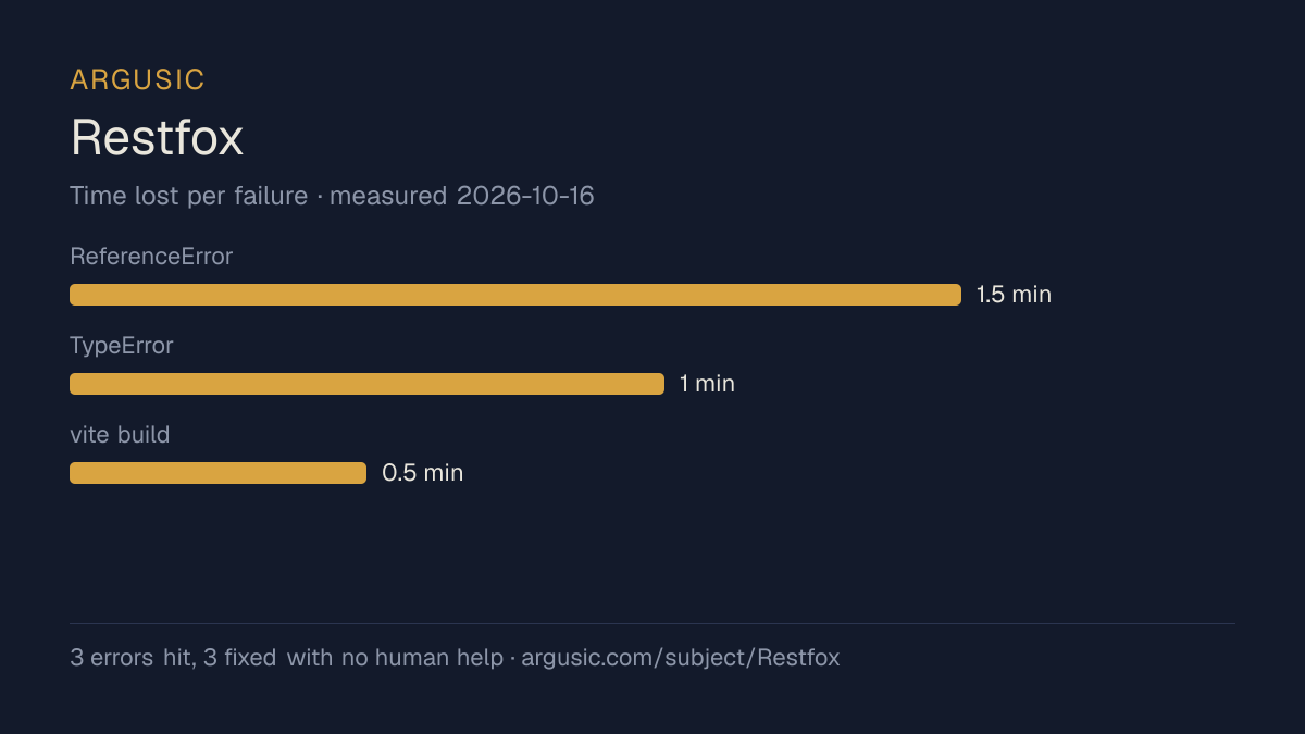 Time lost to each failure while testing Restfox, drawn from the recorded run