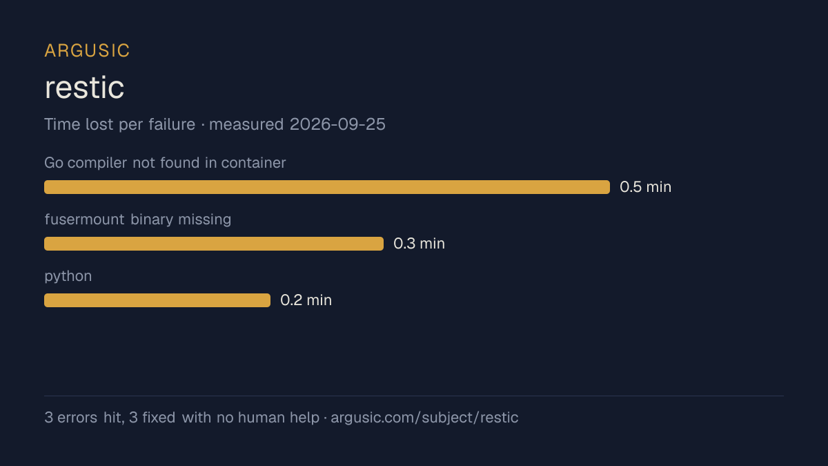 Time lost to each failure while testing restic, drawn from the recorded run