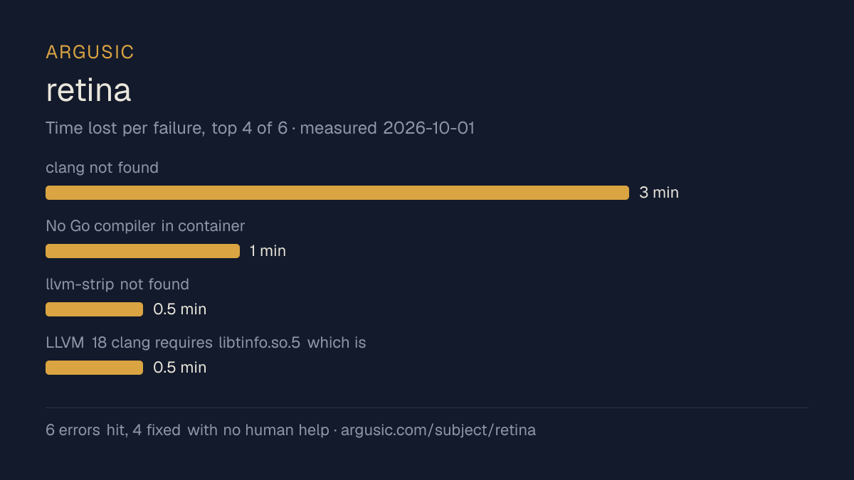 Time lost to each failure while testing retina, drawn from the recorded run