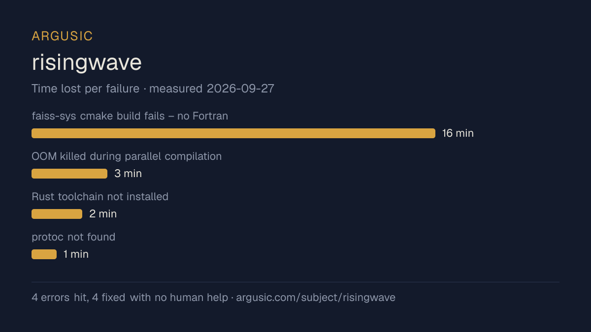 Time lost to each failure while testing risingwave, drawn from the recorded run