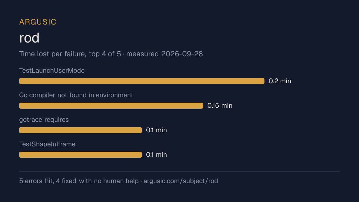 Time lost to each failure while testing rod, drawn from the recorded run