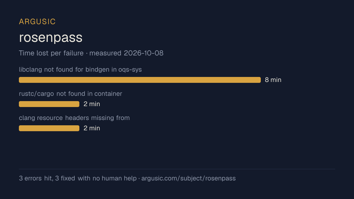 Time lost to each failure while testing rosenpass, drawn from the recorded run