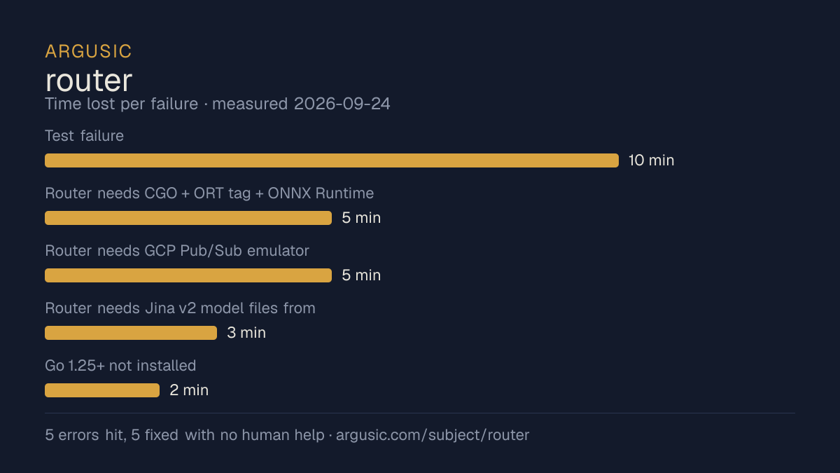 Time lost to each failure while testing router, drawn from the recorded run