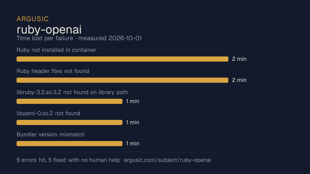 Time lost to each failure while testing ruby-openai, drawn from the recorded run