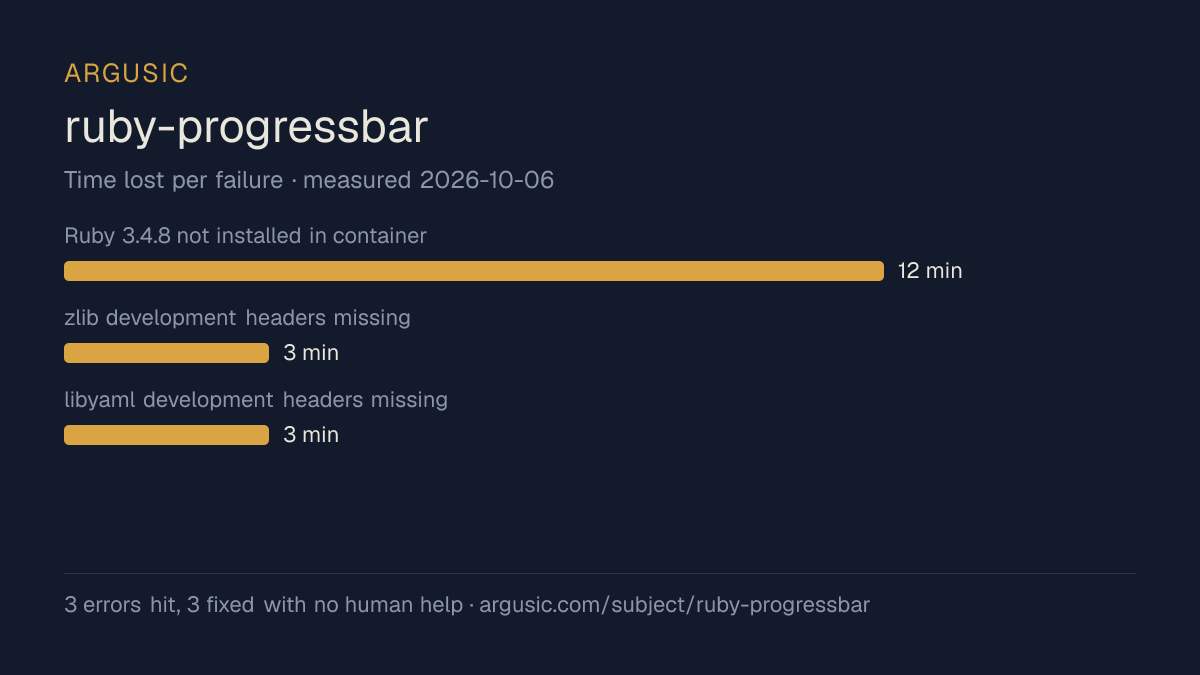 Time lost to each failure while testing ruby-progressbar, drawn from the recorded run