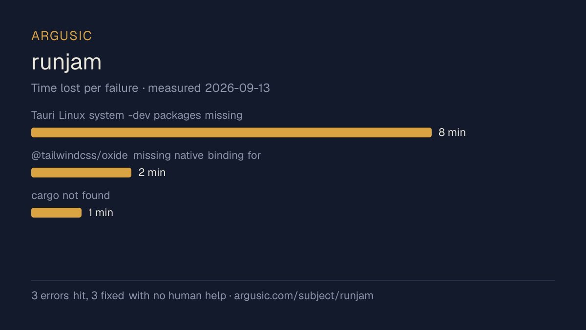 Time lost to each failure while testing runjam, drawn from the recorded run
