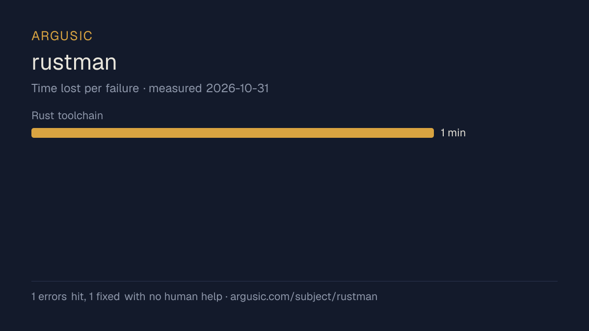Time lost to each failure while testing rustman, drawn from the recorded run