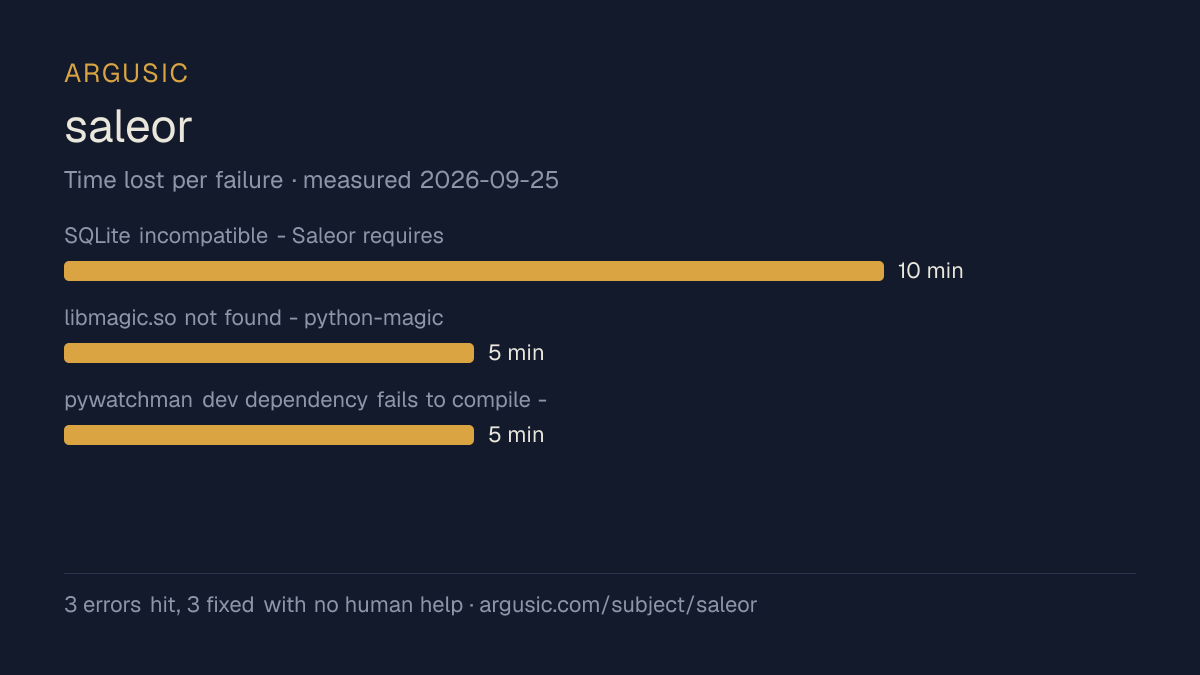 Time lost to each failure while testing saleor, drawn from the recorded run
