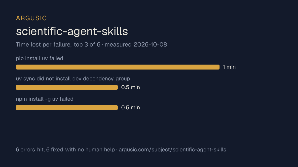 Time lost to each failure while testing scientific-agent-skills, drawn from the recorded run