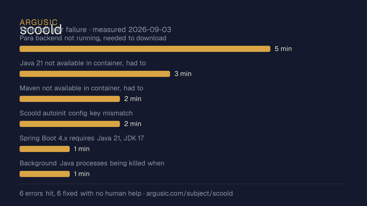 Time lost to each failure while testing scoold, drawn from the recorded run