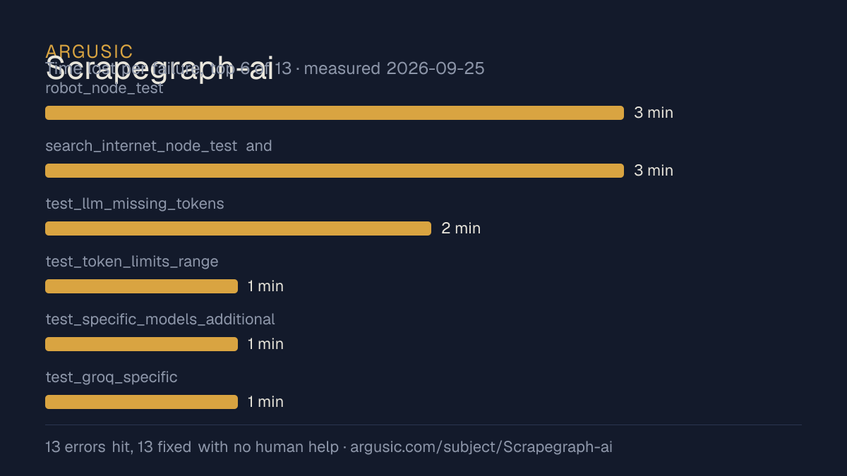 Time lost to each failure while testing Scrapegraph-ai, drawn from the recorded run