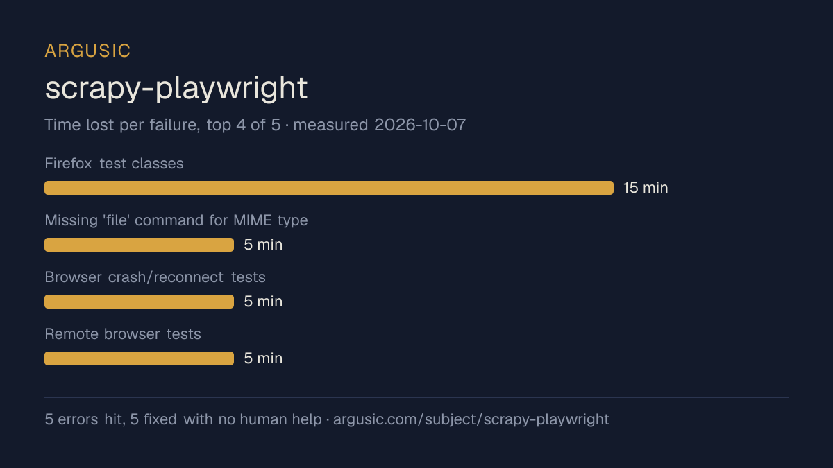 Time lost to each failure while testing scrapy-playwright, drawn from the recorded run
